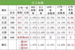 2024年河南省高考分数线是多少（河南省2024年高考录取分数线）