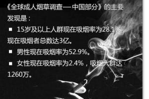 全球成人烟草调查:我国烟民3亿 5成男性吸烟