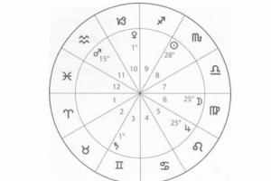 古典占星分析相位