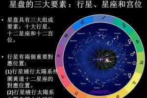 占星对应行星 占星星位合图