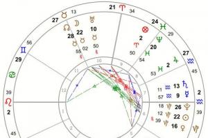 占星一次完整的本命盘分析需要用到什么