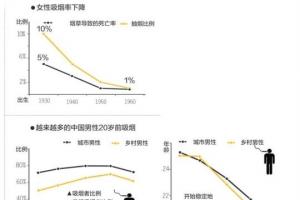 外媒:2/3中国男性抽烟 戒烟率不到10%|吸烟_新浪新闻